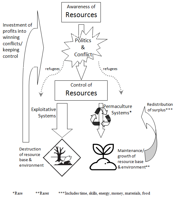A flowchart showing the precedence of politics and conflict to control of resources and therefore resource management including permaculture.